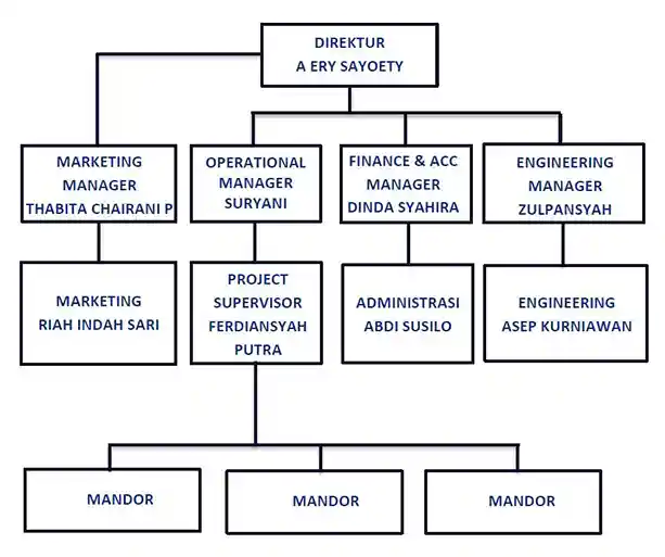 Struktur Organisasi